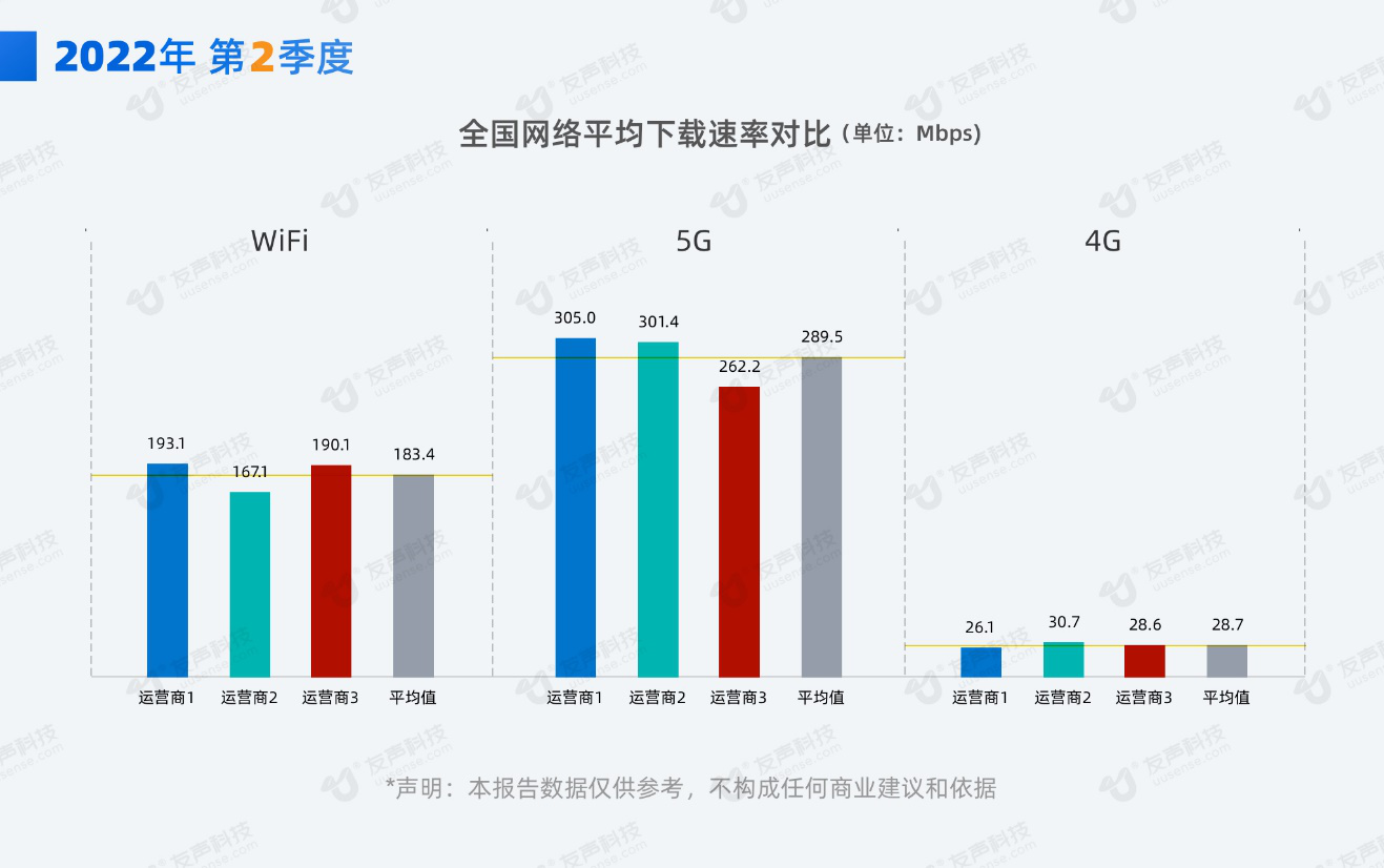 2022年第2季度全国5G网速实测报告